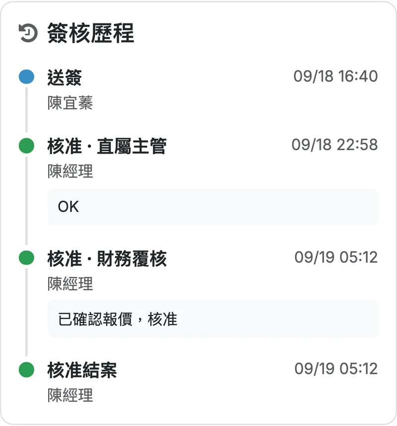 手機上的簽核歷程時間軸：送簽、直屬主管、財務覆核、核准結案