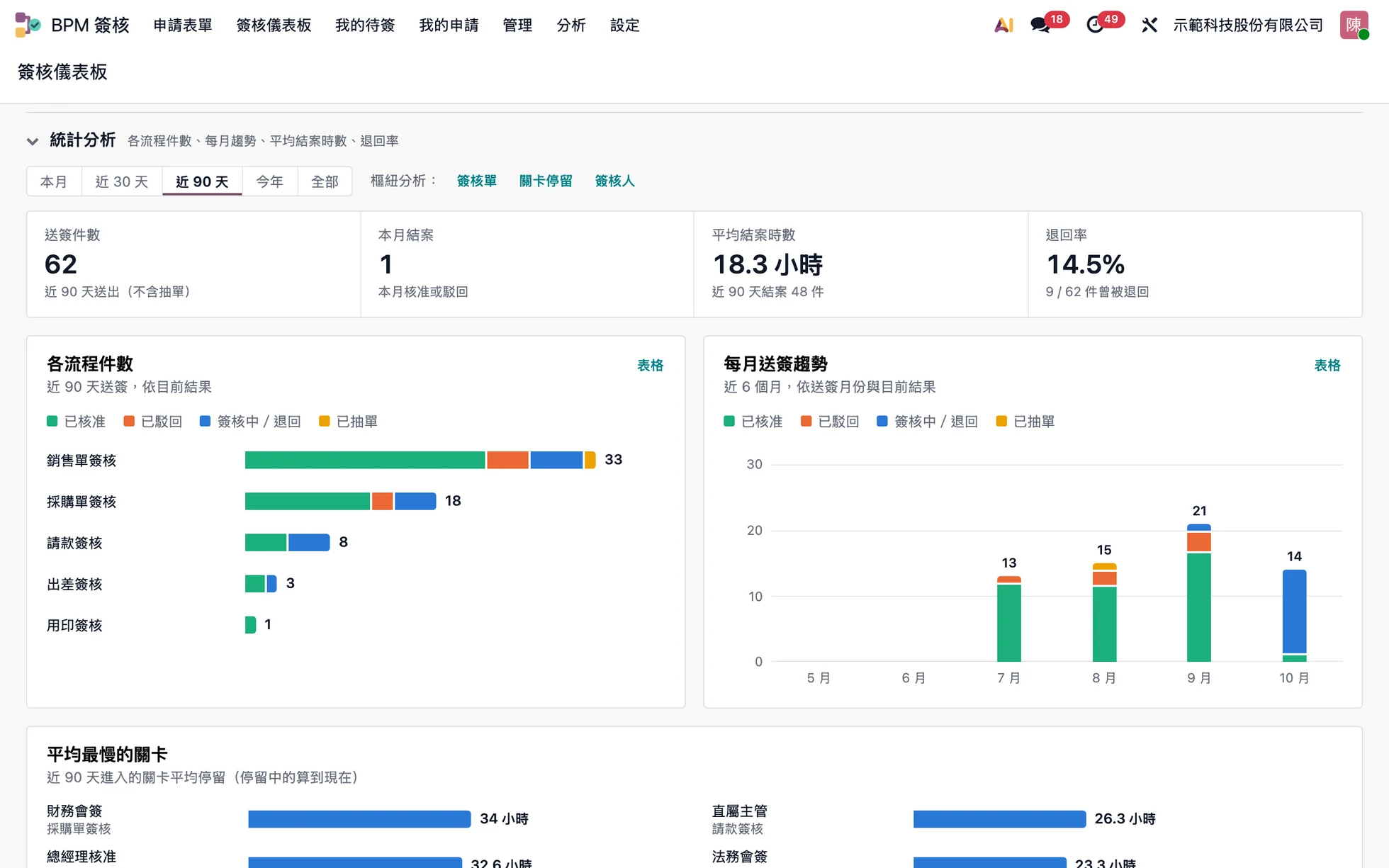 統計分析：送簽件數、平均結案時數、退回率、各流程件數與每月送簽趨勢（示範資料）