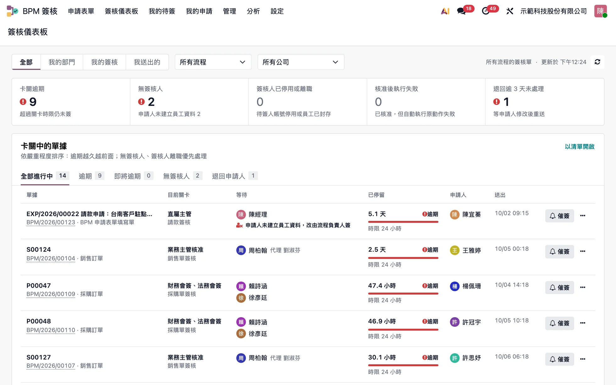 簽核儀表板：卡關逾期、無簽核人、退回未處理，以及卡關中單據清單與催簽按鈕（示範資料）