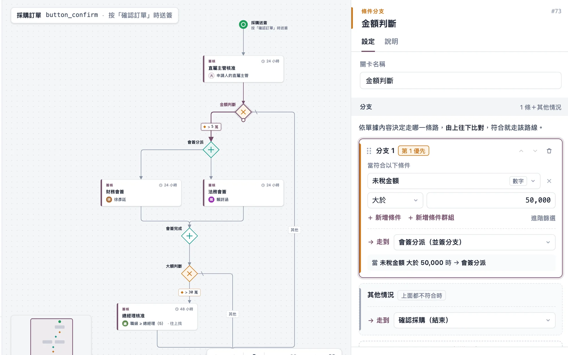 流程設計器：直屬主管核准、金額判斷、並簽分派財務與法務會簽、大額送總經理，右側設定「未稅金額大於 50,000」條件