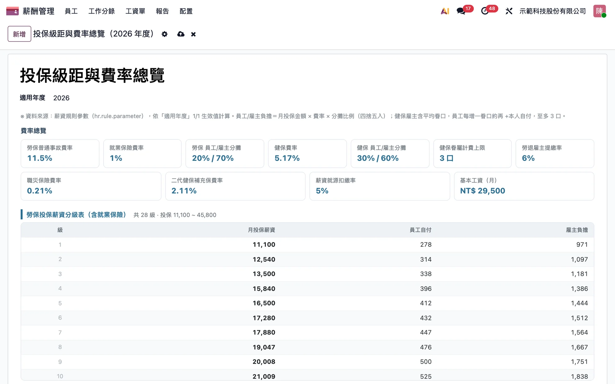 投保級距與費率總覽:勞保、就保、健保、勞退費率、基本工資與勞保投保薪資分級表