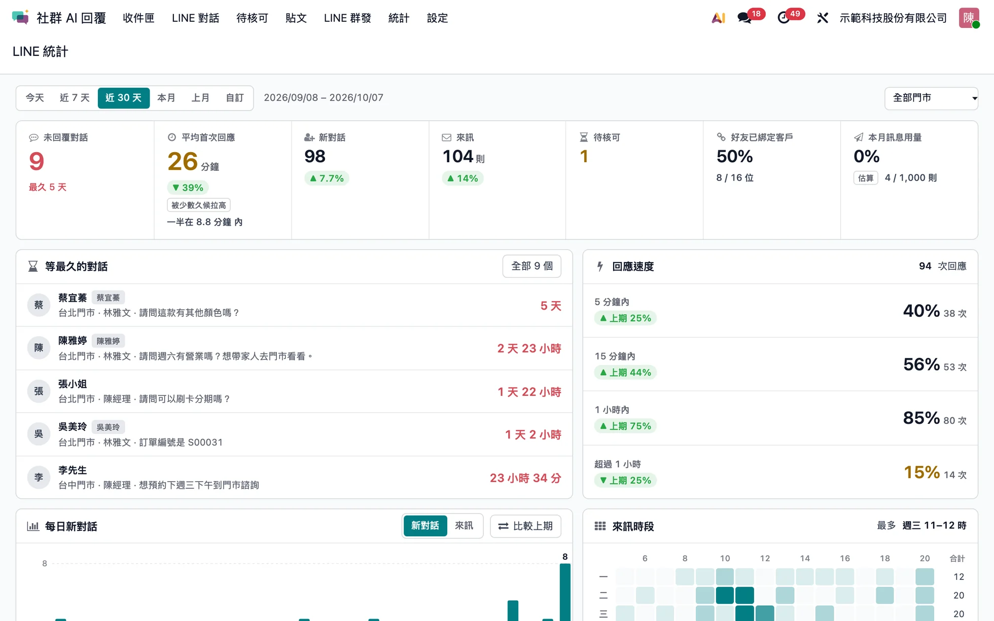 LINE 統計:平均首次回應、新對話數、好友綁定率、本月訊息用量、等最久的對話與來訊時段(示範資料)