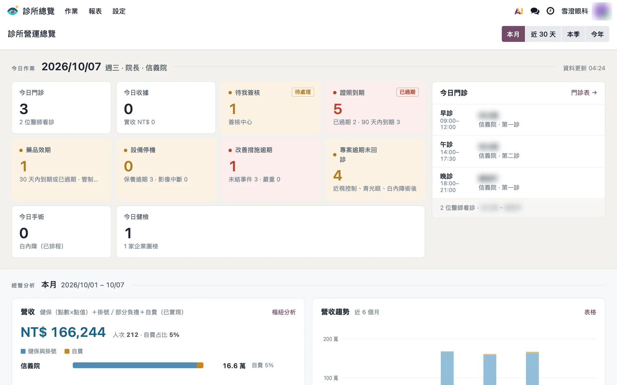 院長營運總覽：今日門診、待我簽核、證照到期、藥品效期、設備停機、改善措施逾期、專案逾期未回診、今日手術與健檢，以及本月營收與趨勢（醫師姓名已模糊）