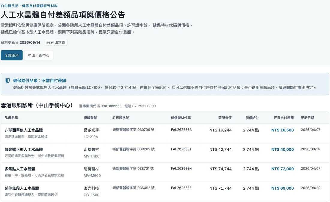人工水晶體自付差額公告網頁：品項、廠牌型號、許可證字號、健保特材代碼、院所售價與民眾自付差額