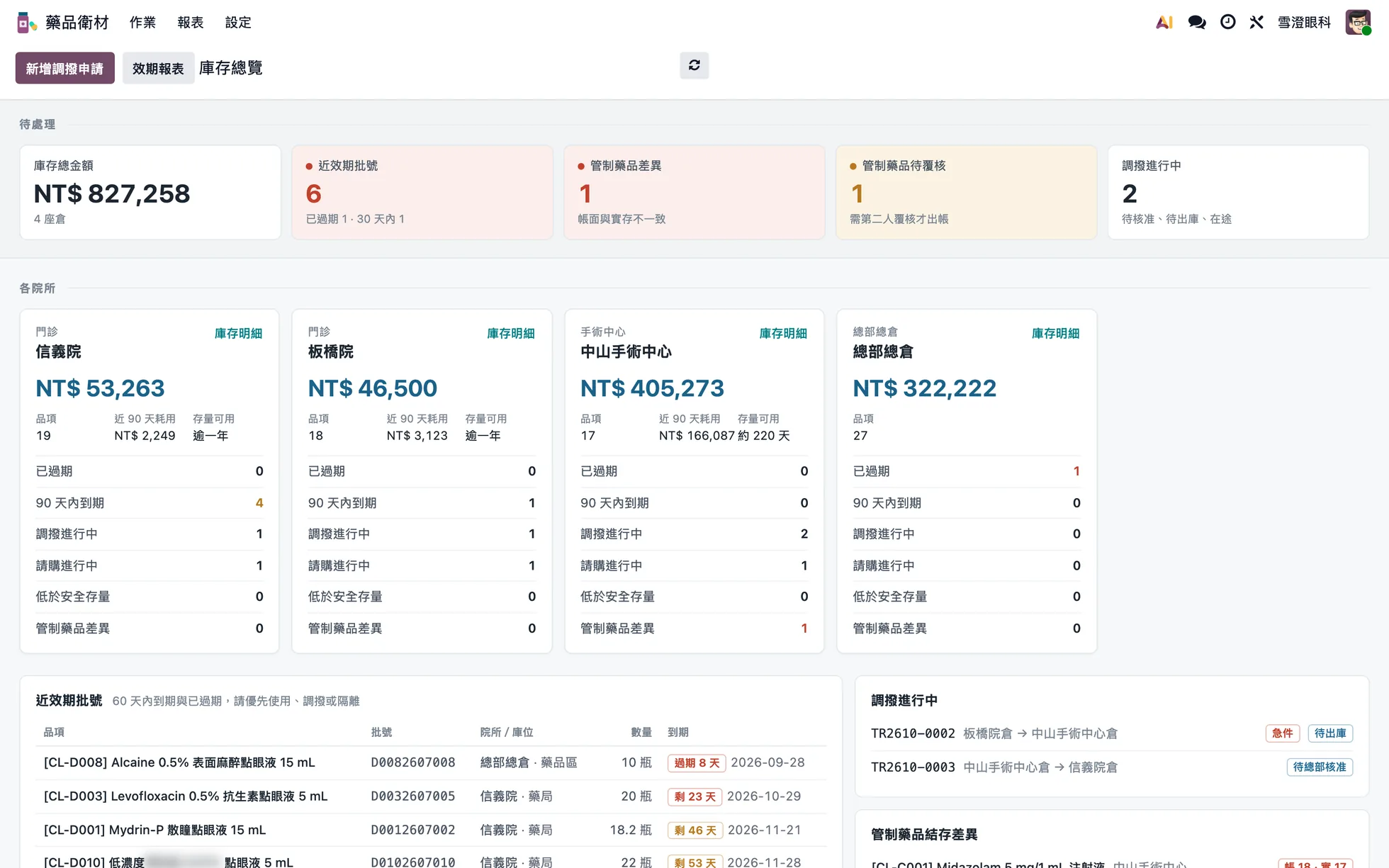 庫存總覽：庫存金額、近效期批號、管制藥品差異與待覆核、各院所與總倉庫存