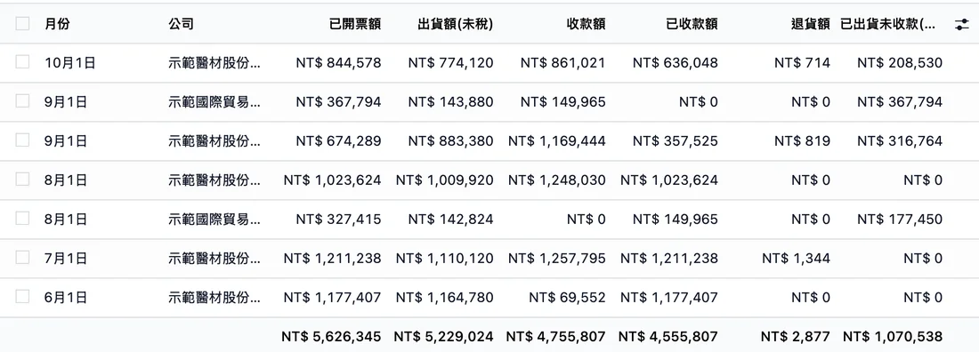 銷售財務統計：月份與公司兩個維度，各公司已開票、出貨、收款、退貨與已出貨未收款（示範資料）
