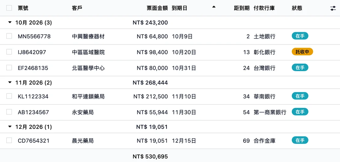 應收票據到期一覽：依到期月份分組，顯示票號、客戶、票面金額、距到期天數、付款行庫與在手、託收狀態（示範資料）