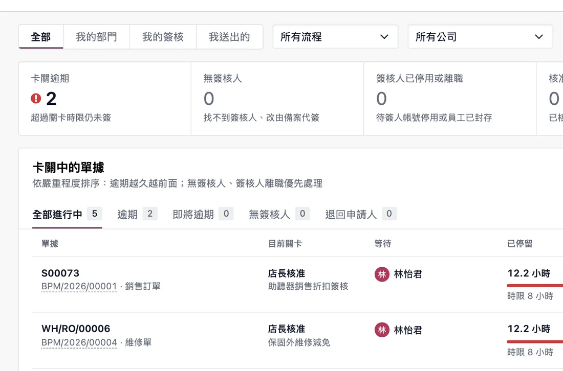 簽核儀表板:卡關逾期、無簽核人與卡關中的單據